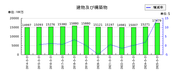 マルイチ産商の建物及び構築物の推移