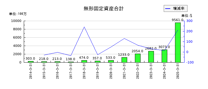 マルイチ産商の無形固定資産合計の推移