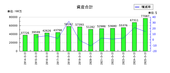 マルイチ産商の資産合計の推移