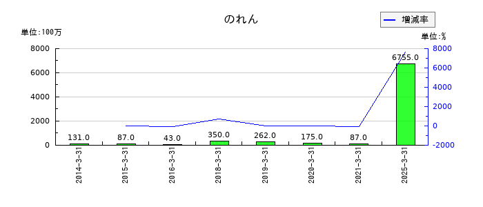 マルイチ産商ののれんの推移