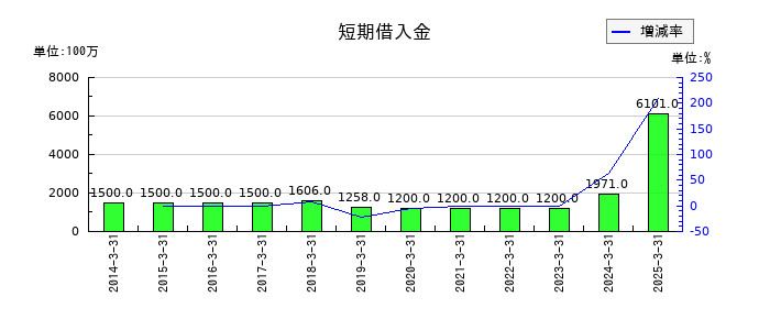 マルイチ産商の短期借入金の推移