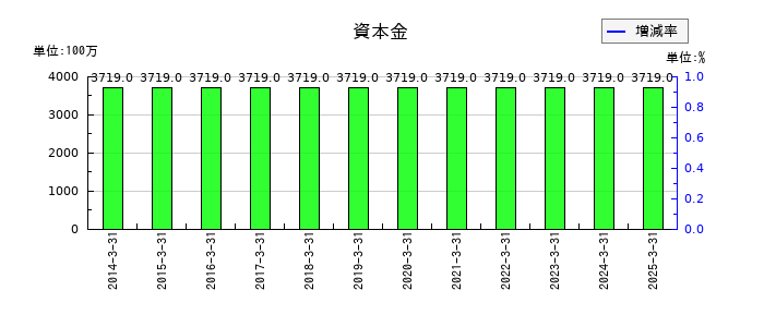 マルイチ産商の資本金の推移