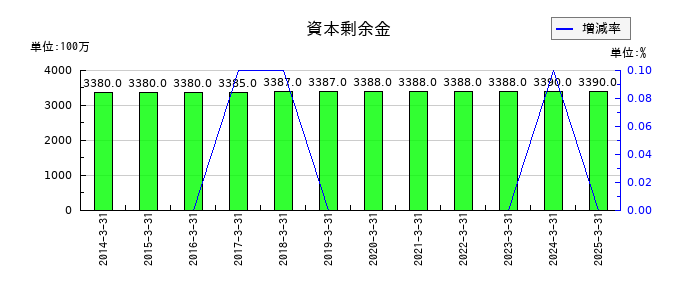 マルイチ産商の資本剰余金の推移