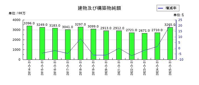 マルイチ産商の建物及び構築物純額の推移