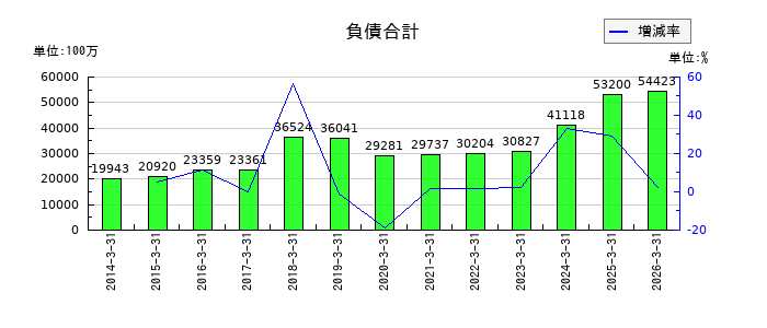 マルイチ産商の負債合計の推移