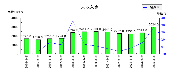 マルイチ産商の未収入金の推移