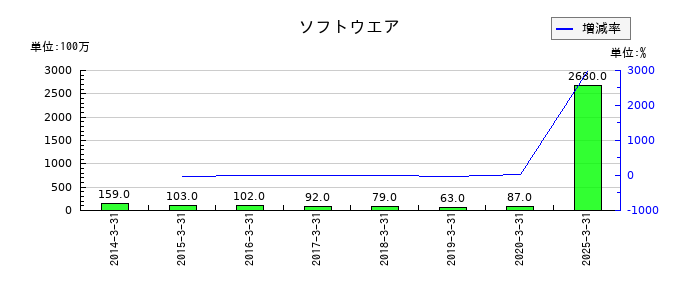 マルイチ産商のソフトウエアの推移
