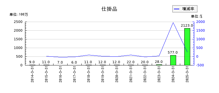 マルイチ産商の仕掛品の推移