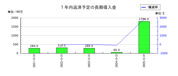 マルイチ産商の１年内返済予定の長期借入金の推移