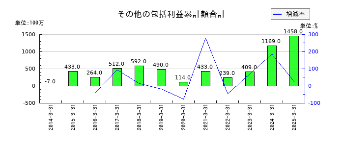 マルイチ産商のその他の包括利益累計額合計の推移