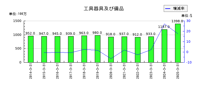 マルイチ産商の工具器具及び備品の推移