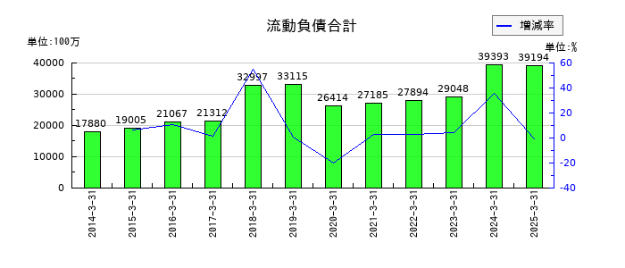マルイチ産商の流動負債合計の推移