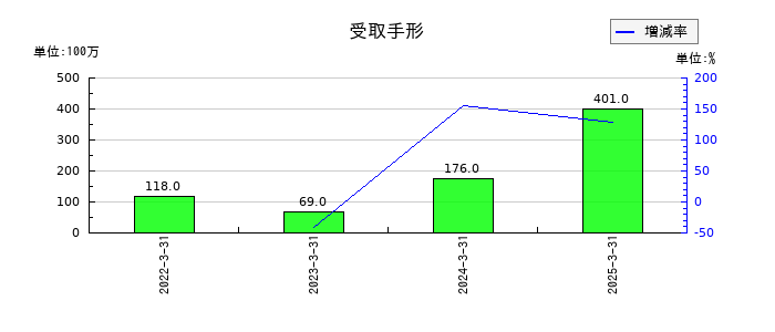 マルイチ産商の受取手形の推移