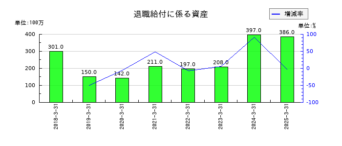 マルイチ産商の退職給付に係る資産の推移