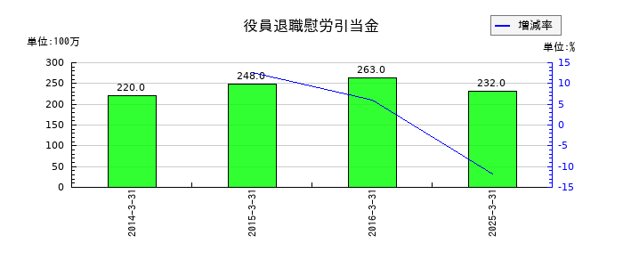 マルイチ産商の役員退職慰労引当金の推移