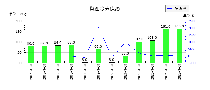 マルイチ産商の資産除去債務の推移