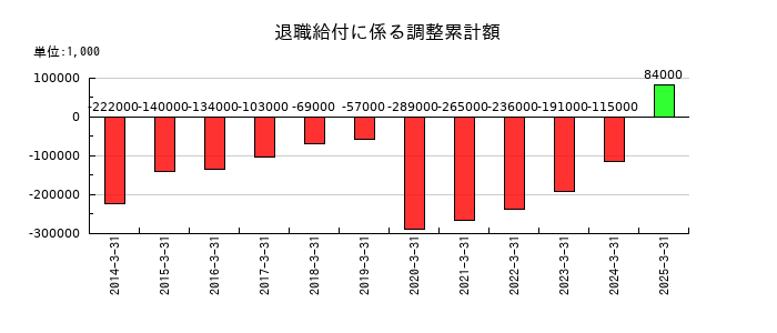 マルイチ産商の退職給付に係る調整累計額の推移