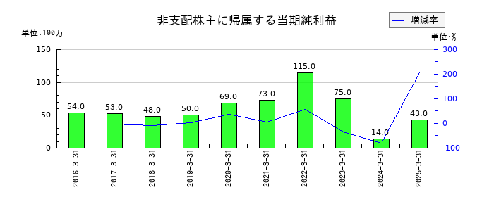 マルイチ産商の非支配株主に帰属する当期純利益の推移