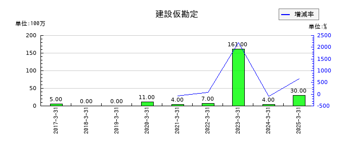 マルイチ産商の建設仮勘定の推移