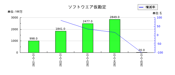 マルイチ産商のソフトウエア仮勘定の推移