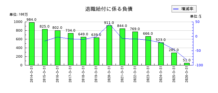 マルイチ産商の退職給付に係る負債の推移