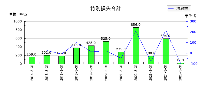 マルイチ産商の特別損失合計の推移