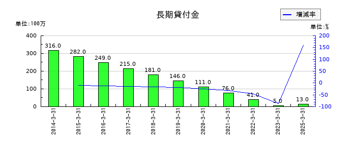 マルイチ産商の長期貸付金の推移