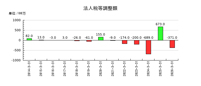 マルイチ産商の法人税等調整額の推移