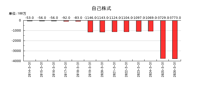 マルイチ産商の自己株式の推移