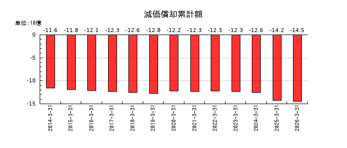 マルイチ産商の減価償却累計額の推移