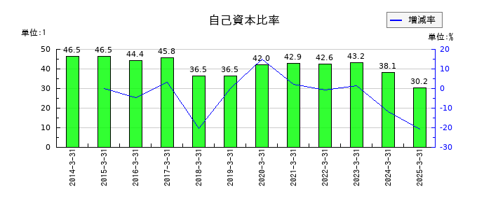 マルイチ産商の自己資本比率の推移
