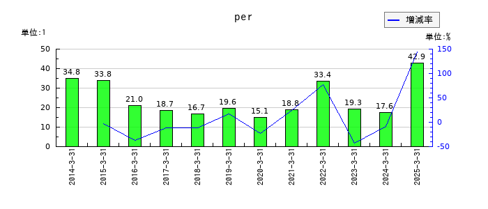 マルイチ産商のperの推移