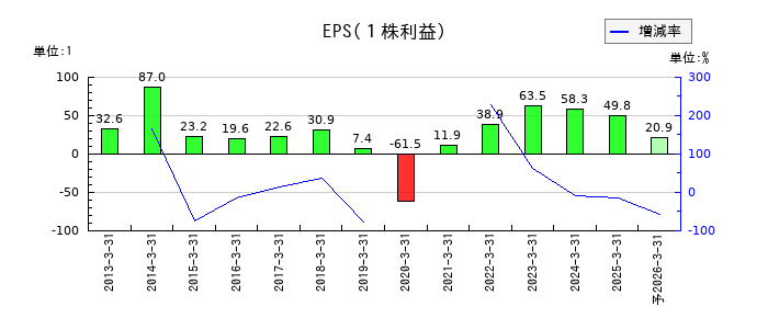 はせがわのEPS(一株当たりの利益)推移