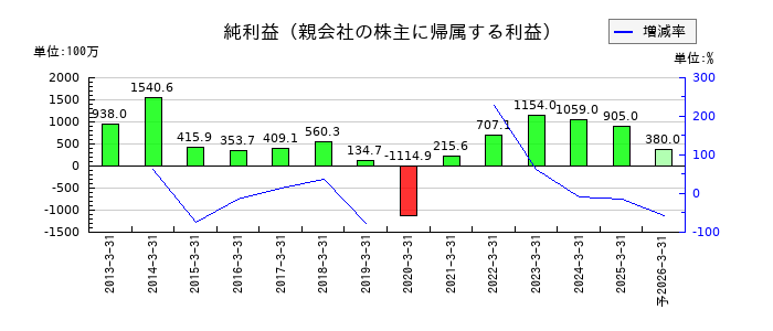 はせがわの通期の純利益推移