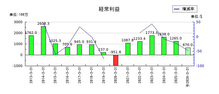 はせがわの通期の経常利益推移