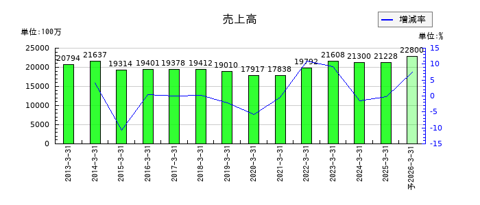 はせがわの通期の売上高推移