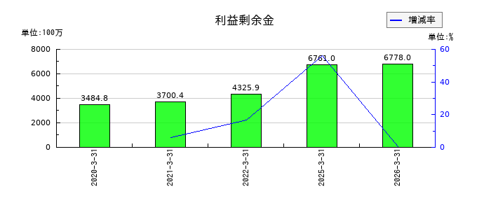 はせがわの利益剰余金の推移