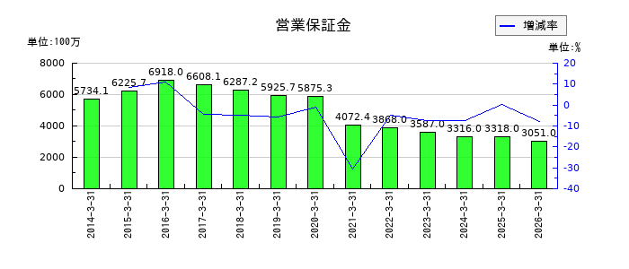 はせがわの営業保証金の推移