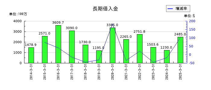 はせがわの長期借入金の推移