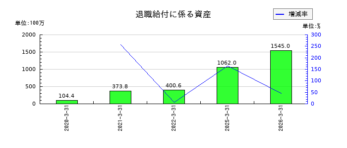 はせがわの退職給付に係る資産の推移