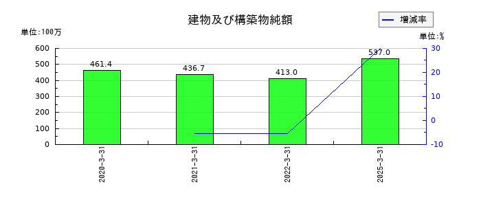 はせがわの建物及び構築物純額の推移