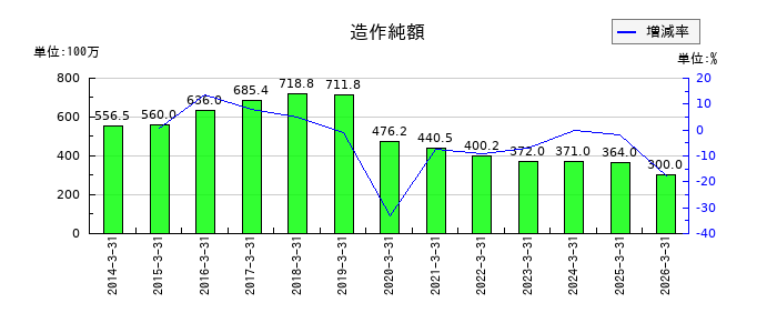 はせがわの無形固定資産の推移
