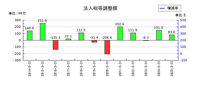 はせがわの法人税等調整額の推移