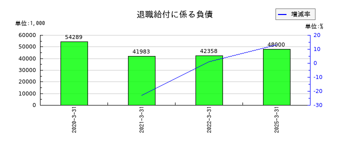 はせがわの退職給付に係る負債の推移