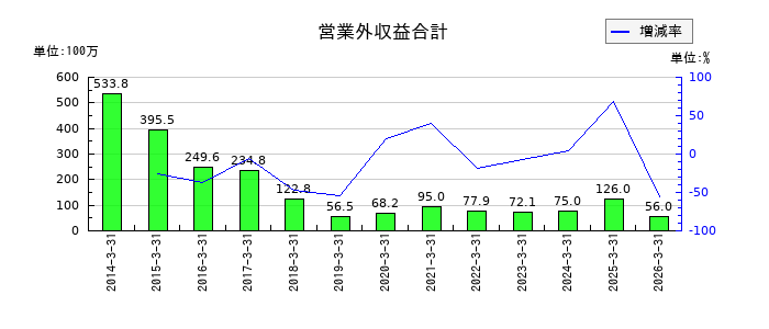 はせがわの営業外収益合計の推移