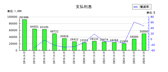 はせがわの支払利息の推移