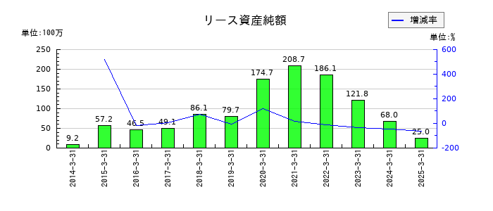 はせがわのリース資産純額の推移