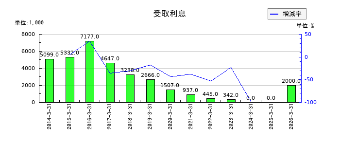 はせがわの契約資産の推移
