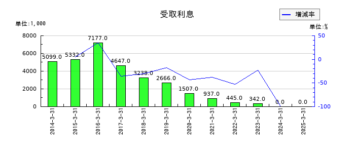 はせがわの受取利息の推移