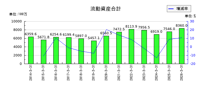 はせがわの流動資産合計の推移
